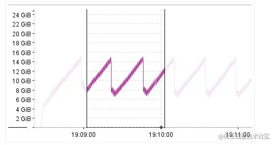 JDK从8升级到11，使用 G1 GC，HBase性能下降20%。JDK 到底干了什么