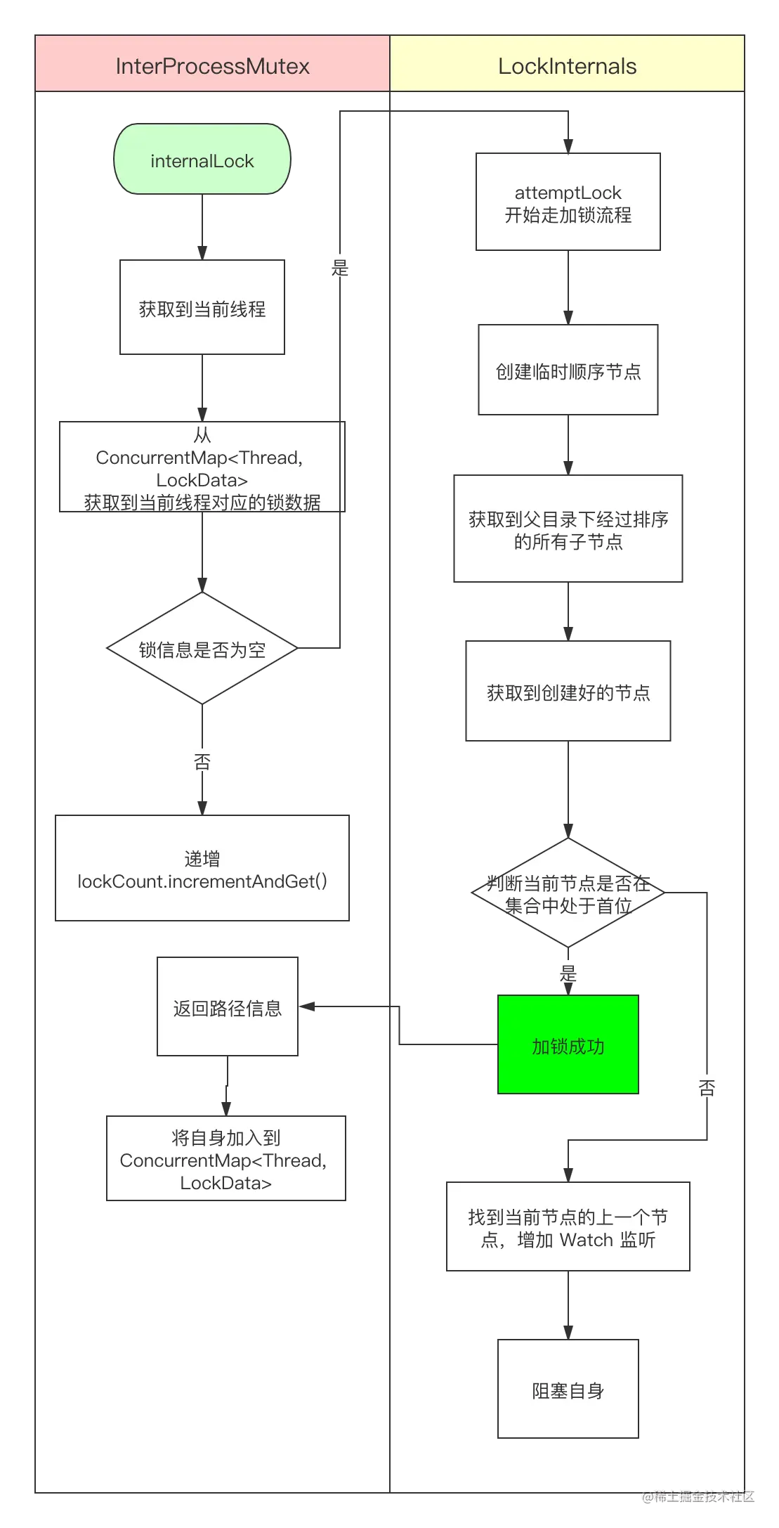 curator 可重入锁.png