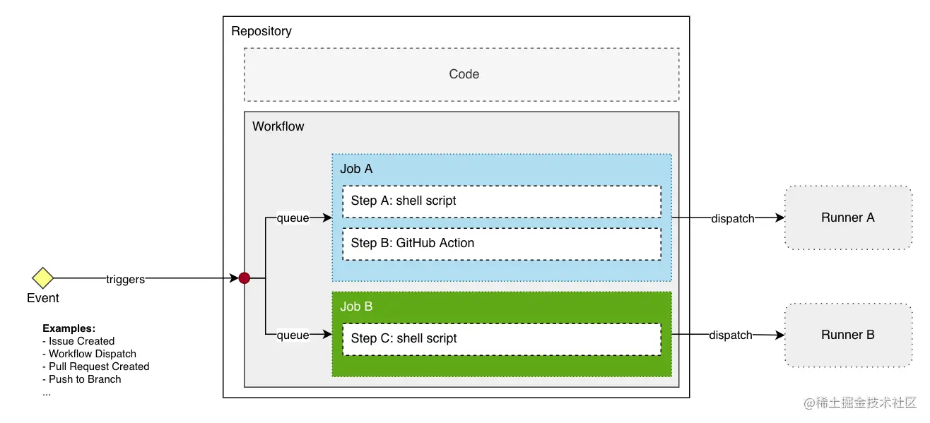 构建你的第一个 github-action_components