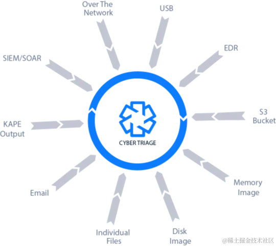 网络分类数字取证工具收集方法