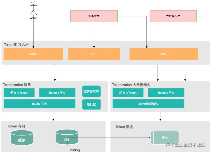 图9 Token化逻辑架构图