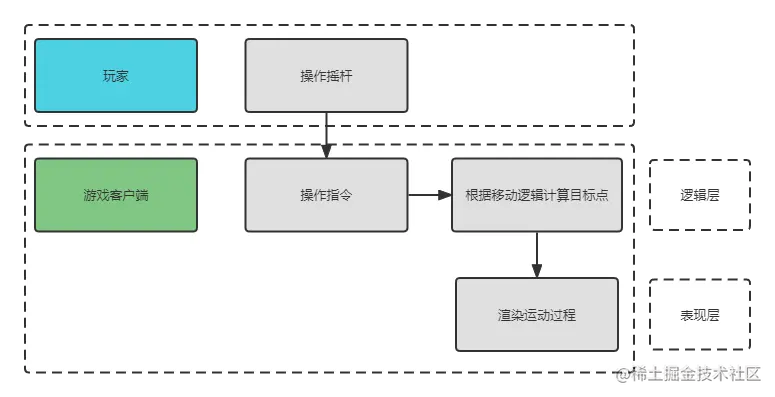 移动
