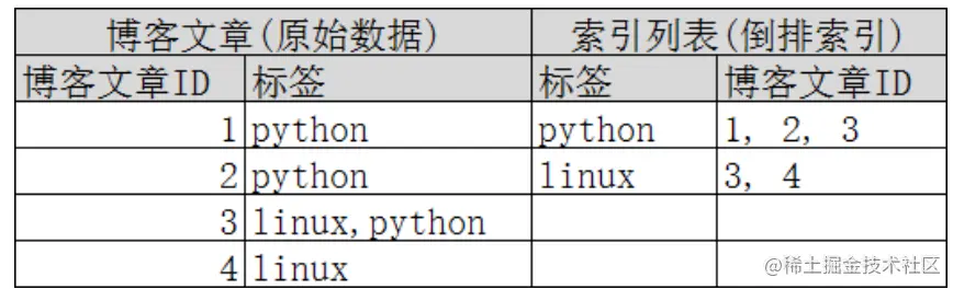 倒排索引
