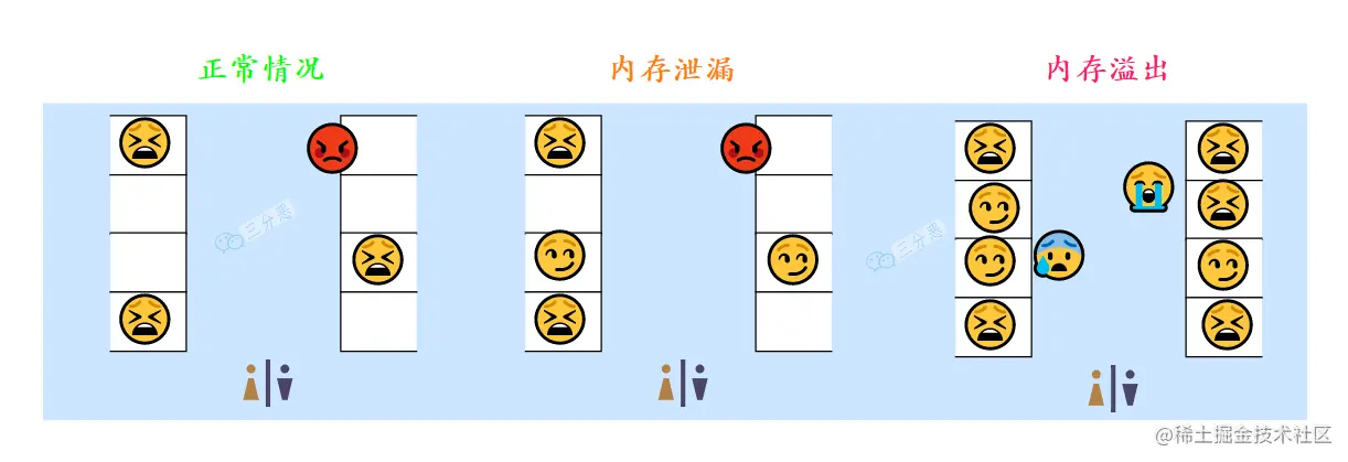 内存泄漏、内存溢出