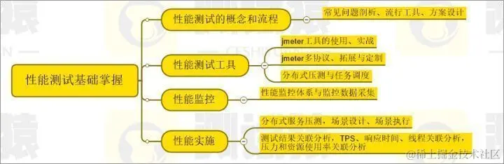 功能测试人员 如何一个月快速进阶自动化软件测试