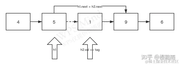 如果h2.val == tag, 将h1.next赋值为h2.next
