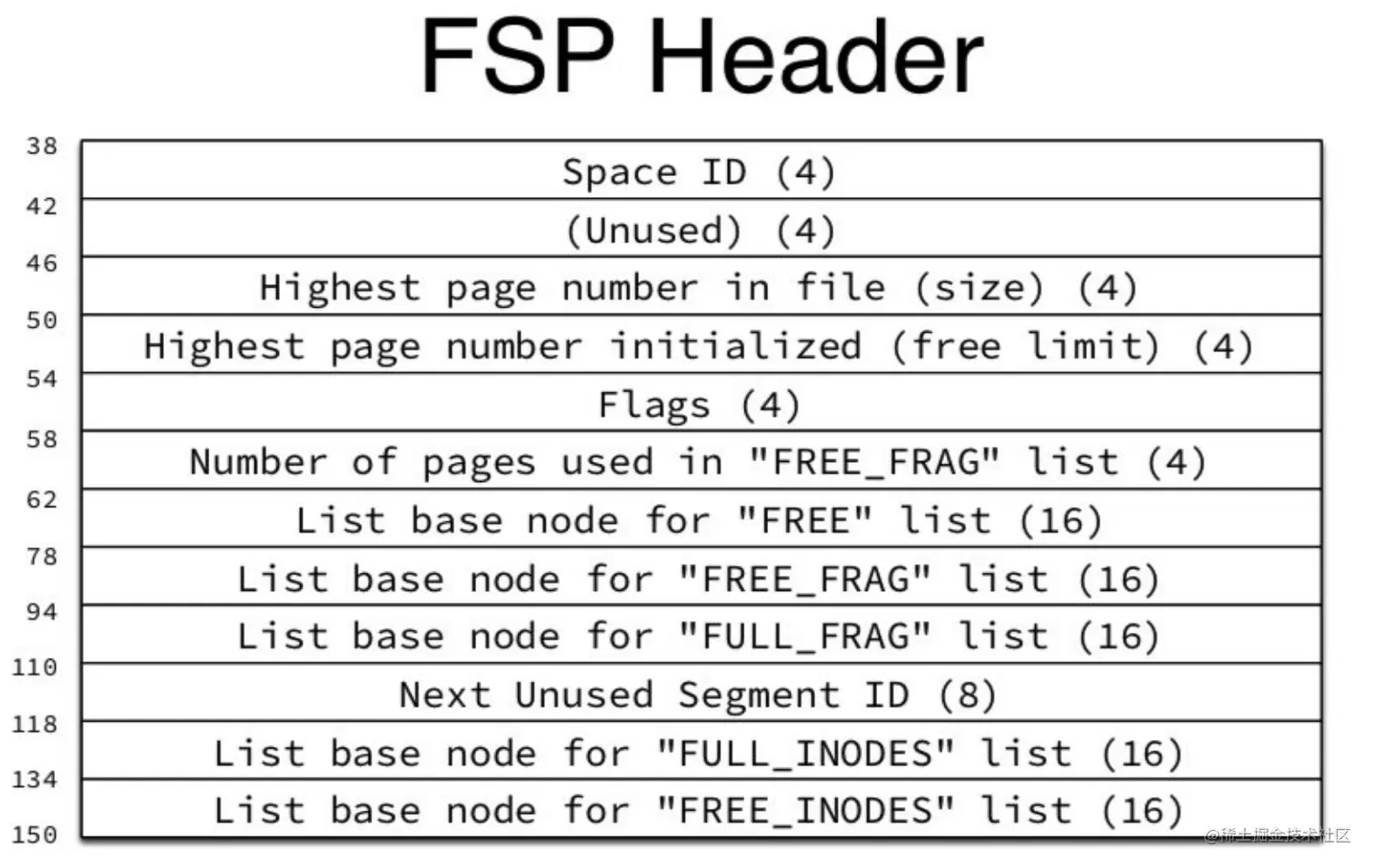 FSP Header数据结构