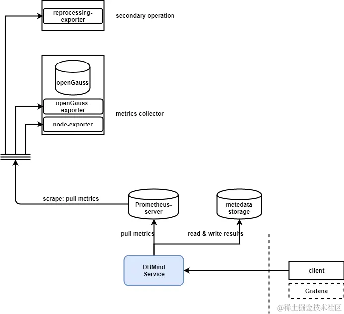DBMind-AI4DB服务架构
