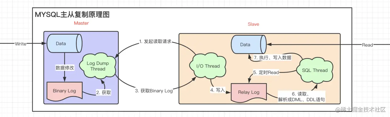 MYSQL主从复制原理图.png
