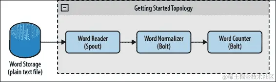 深入了解 Storm 的内部