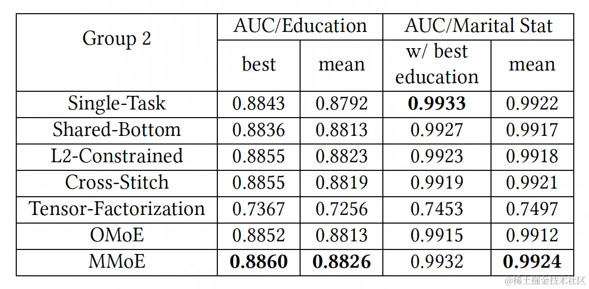 图11 各模型在第二组多任务学习任务中的效果