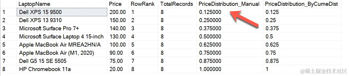 Calculating Cumulative Distribution manually 