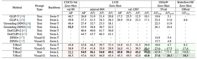 吉娃娃or松饼难题被解决！IDEA研究院新模型打通文本视觉Prompt