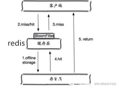 Redis的缓存穿透和雪崩问题，以及解决方案