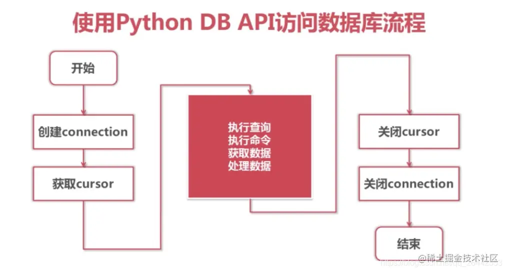 Python：连接操作mysql数据库使用详解 在python3中，有个模块pymysql 用户可以通过这个模块 掘金