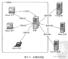 【玩转Docker容器5】基于Docker搭建Maven私