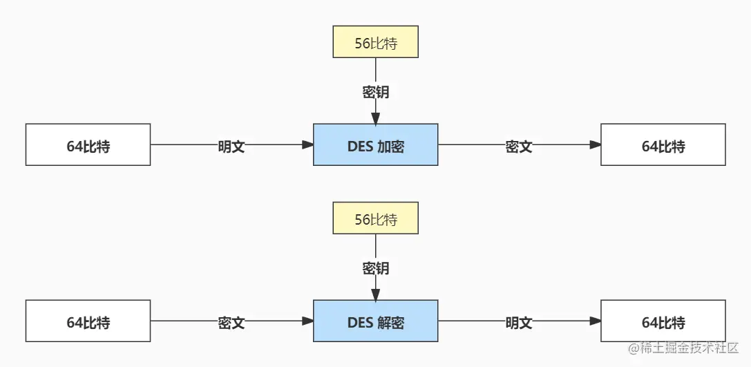 DES算法