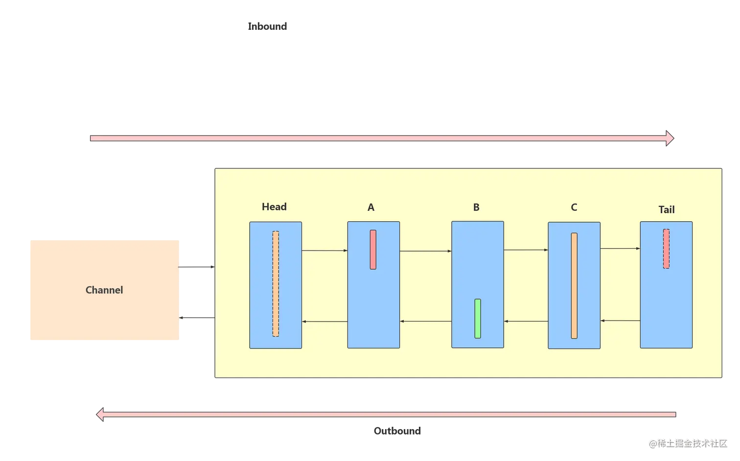 当前客户端的Pipeline状态