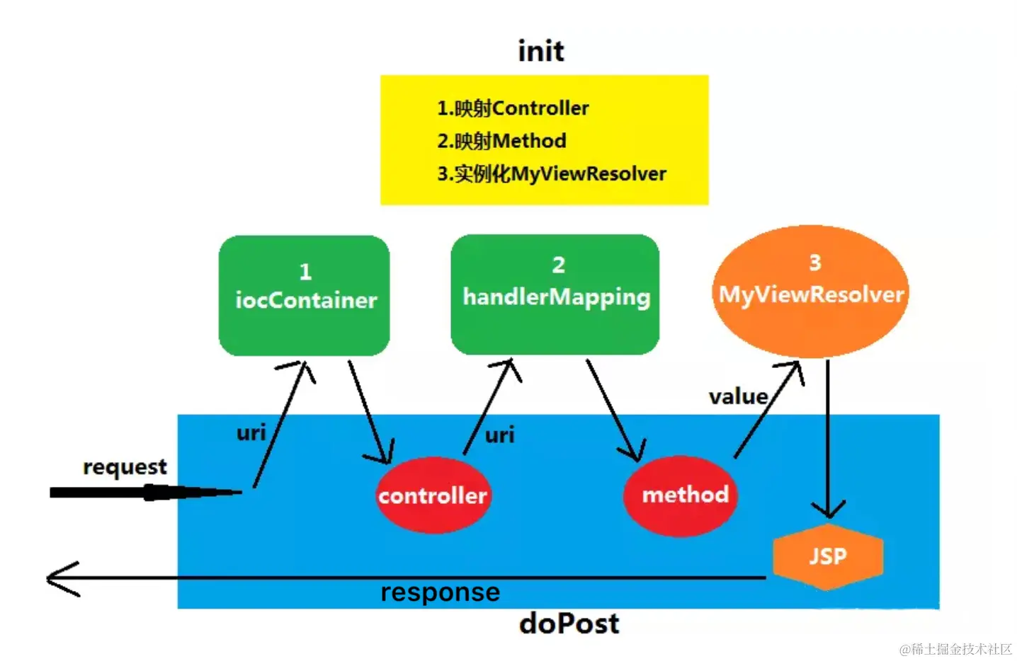 仿照源码，手写一个自定义 Spring MVC 框架