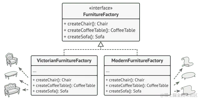 工厂类的层次结构
