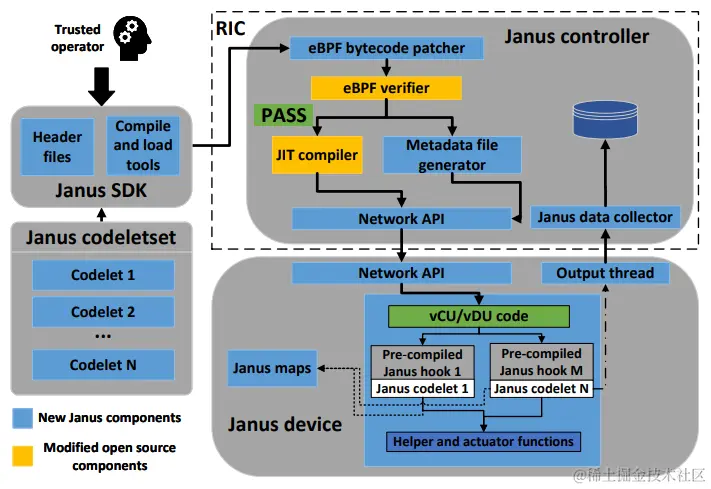 图2: Janus架构概要