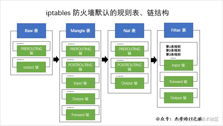 iptables防火墙（一）四表/五链、数据包匹配流程