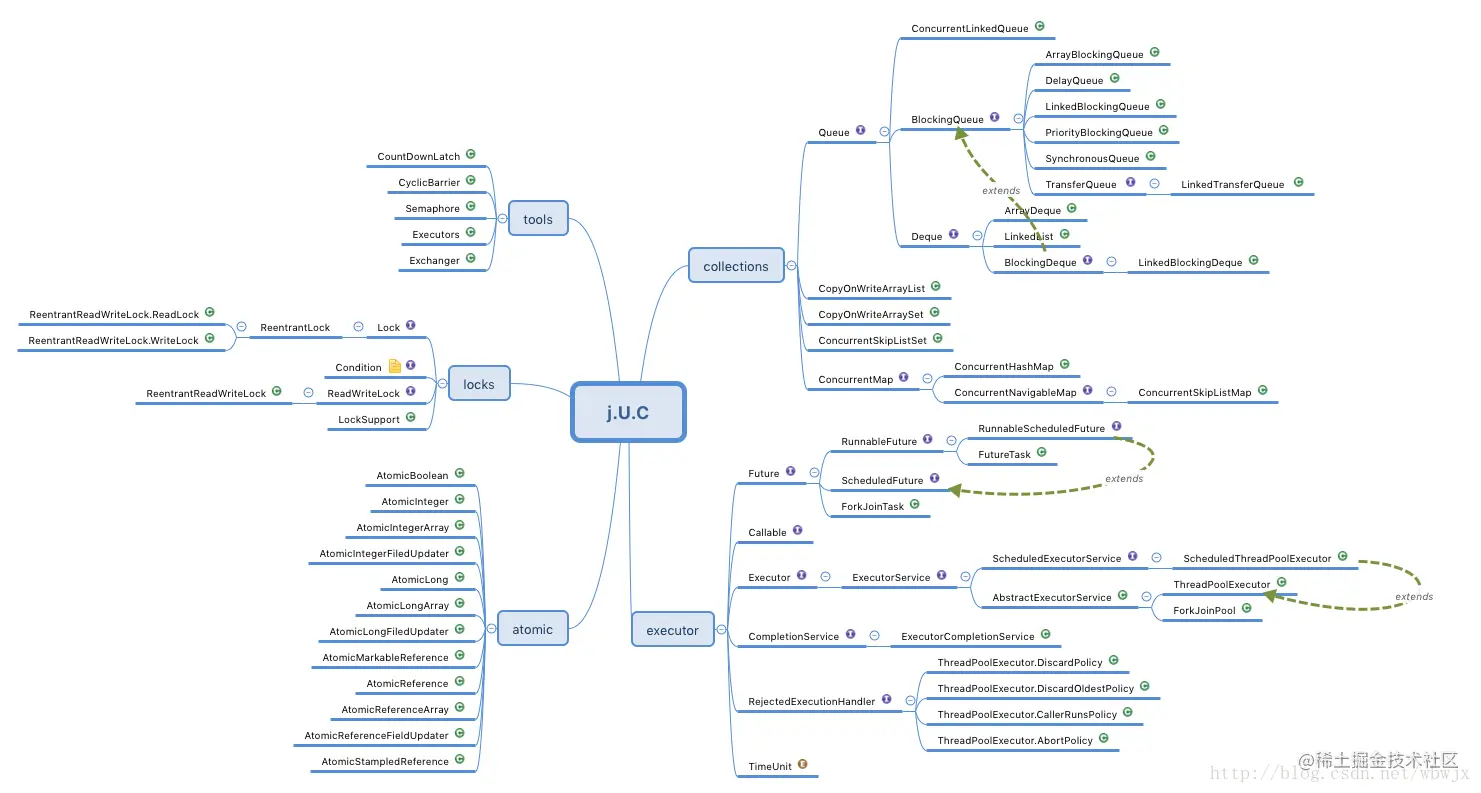 直击灵魂！美团大牛手撸并发原理笔记，由浅入深剖析JDK源码
