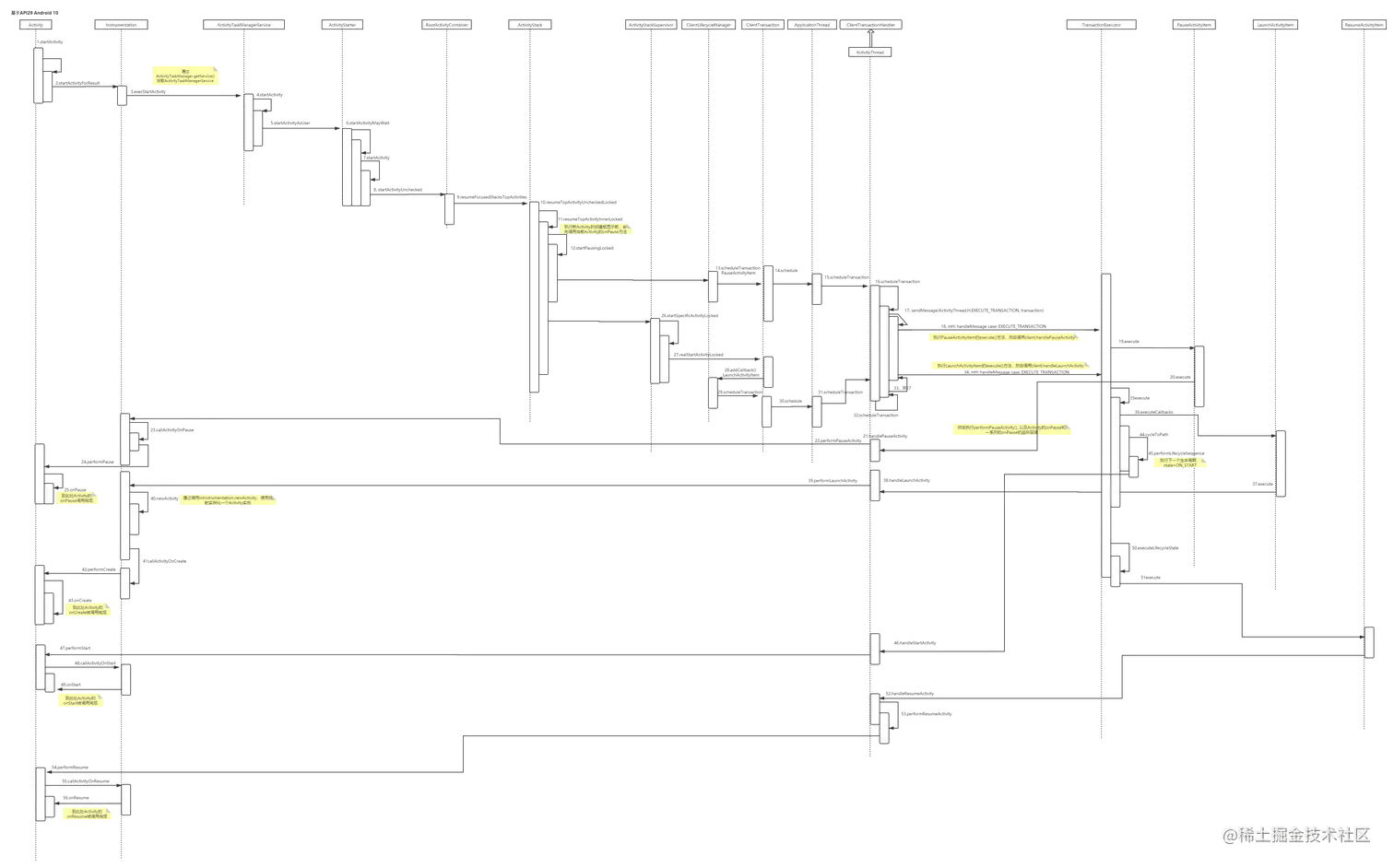 基于API29的Activity启动流程时序图