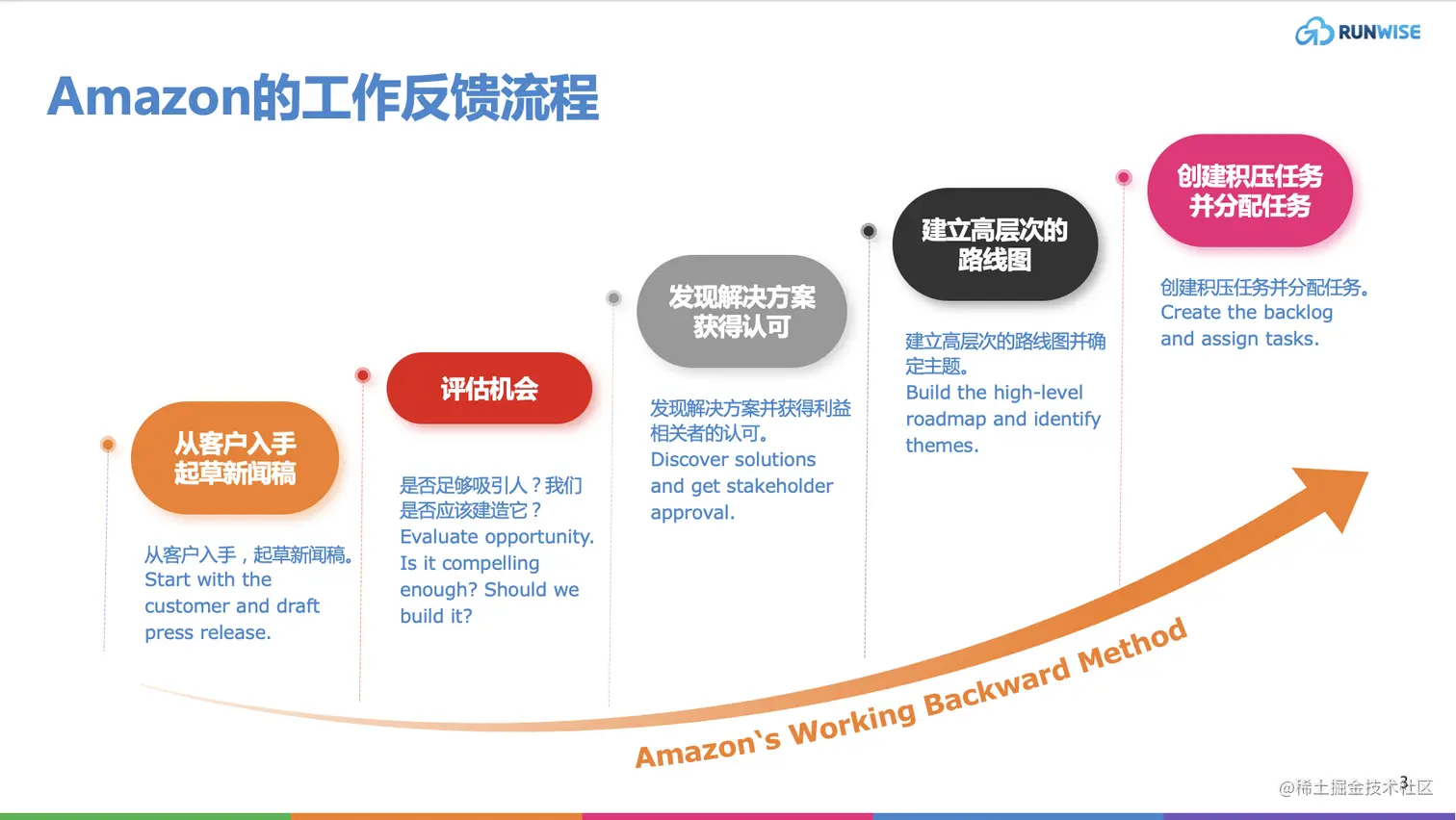 Amazon的工作反馈流程