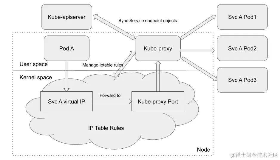 图 2.6 - kube-proxy 用户空间代理模式