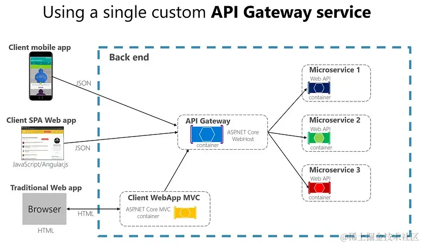 2-API Gateway Pattern
