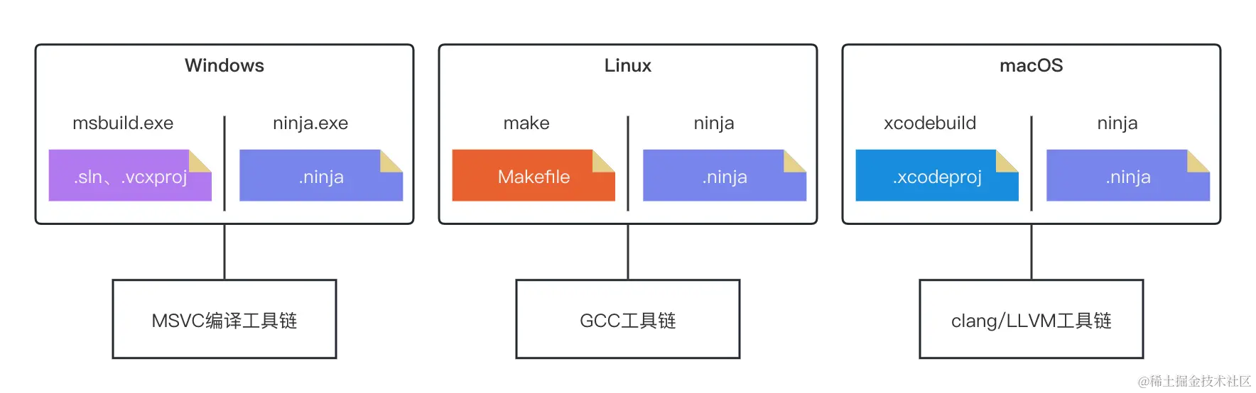 090-ninja-build-system