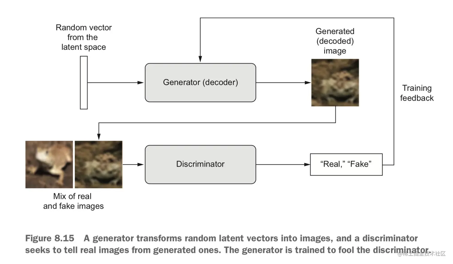 生成器将随机潜在向量转换成图像，判别器试图分辨真实图像与生成图像。生成器的训练是为了欺骗判别器