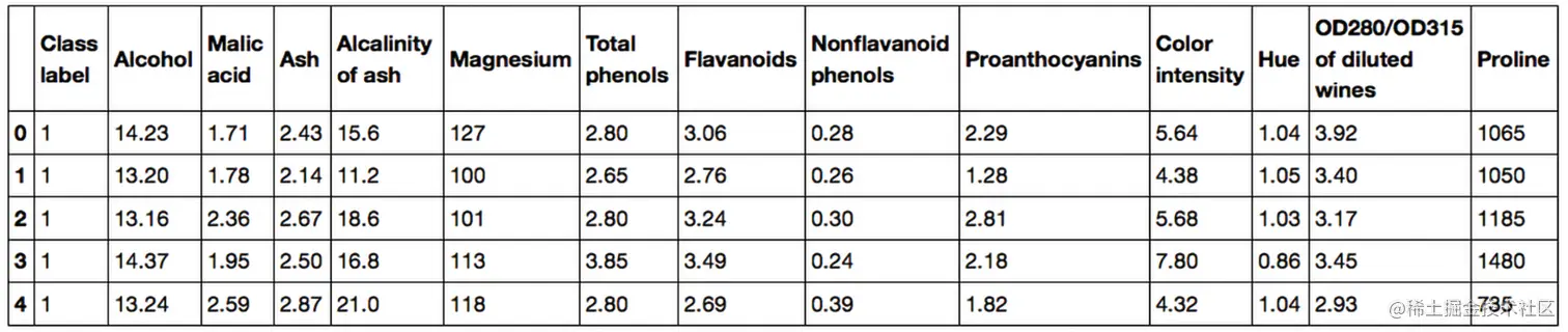 图4.4：葡萄酒数据集样本