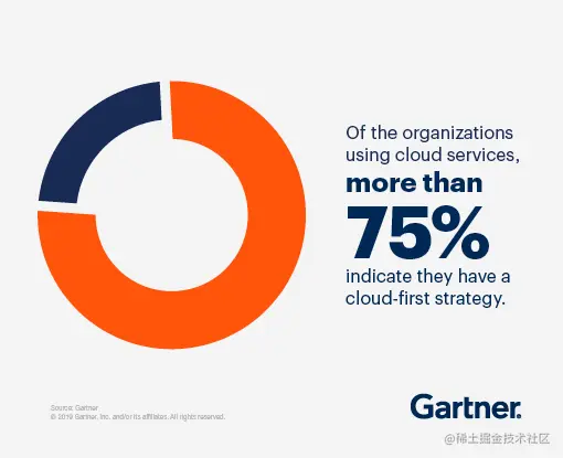 来源-https://www.gartner.com/en/information-technology/insights/cloud-strategy
