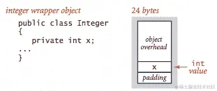 Integer 的内存需求