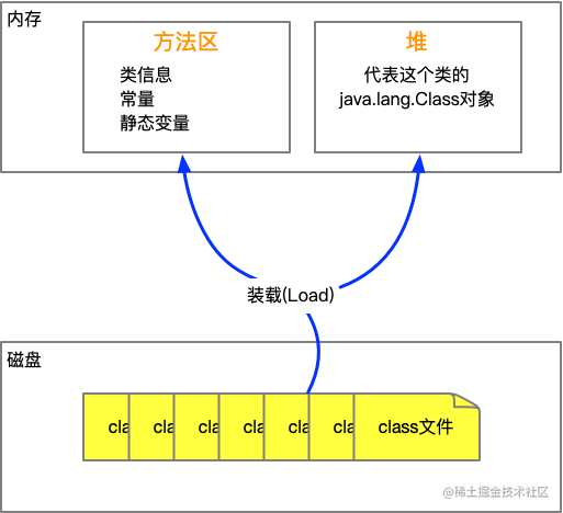 装载(Load)