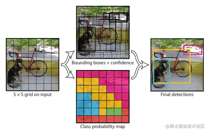YOLO Object Detection Family - YOLOv1