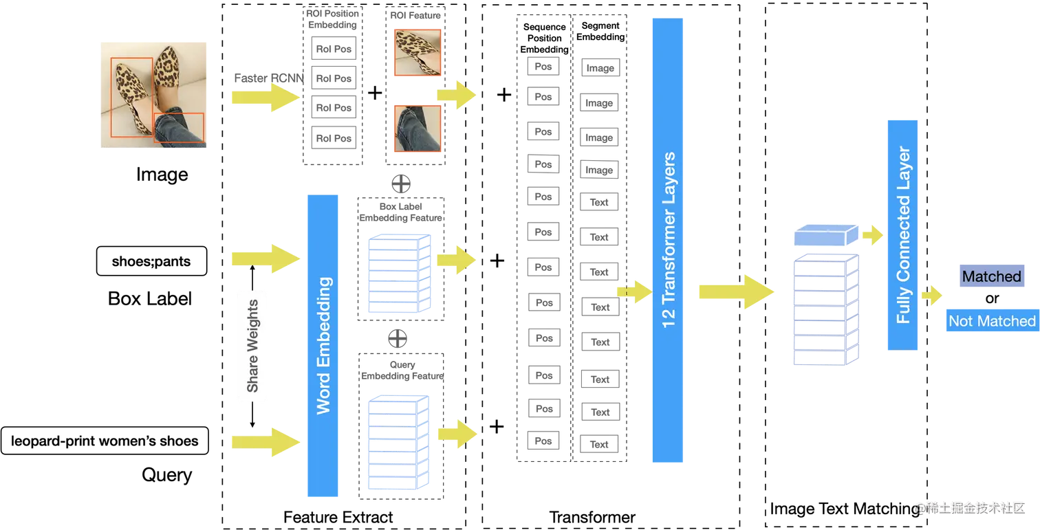 图7 比赛中使用的ImageBert模型结构