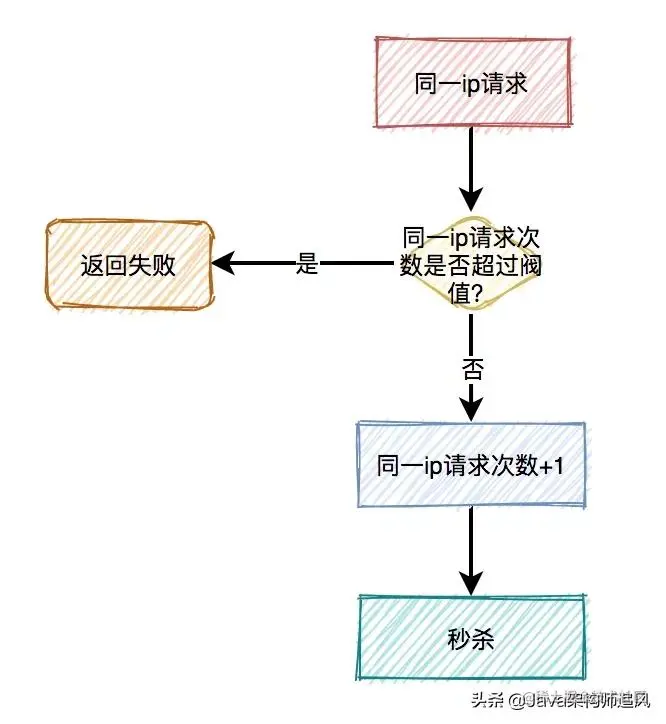 如何设计一个高并发的秒杀架构？