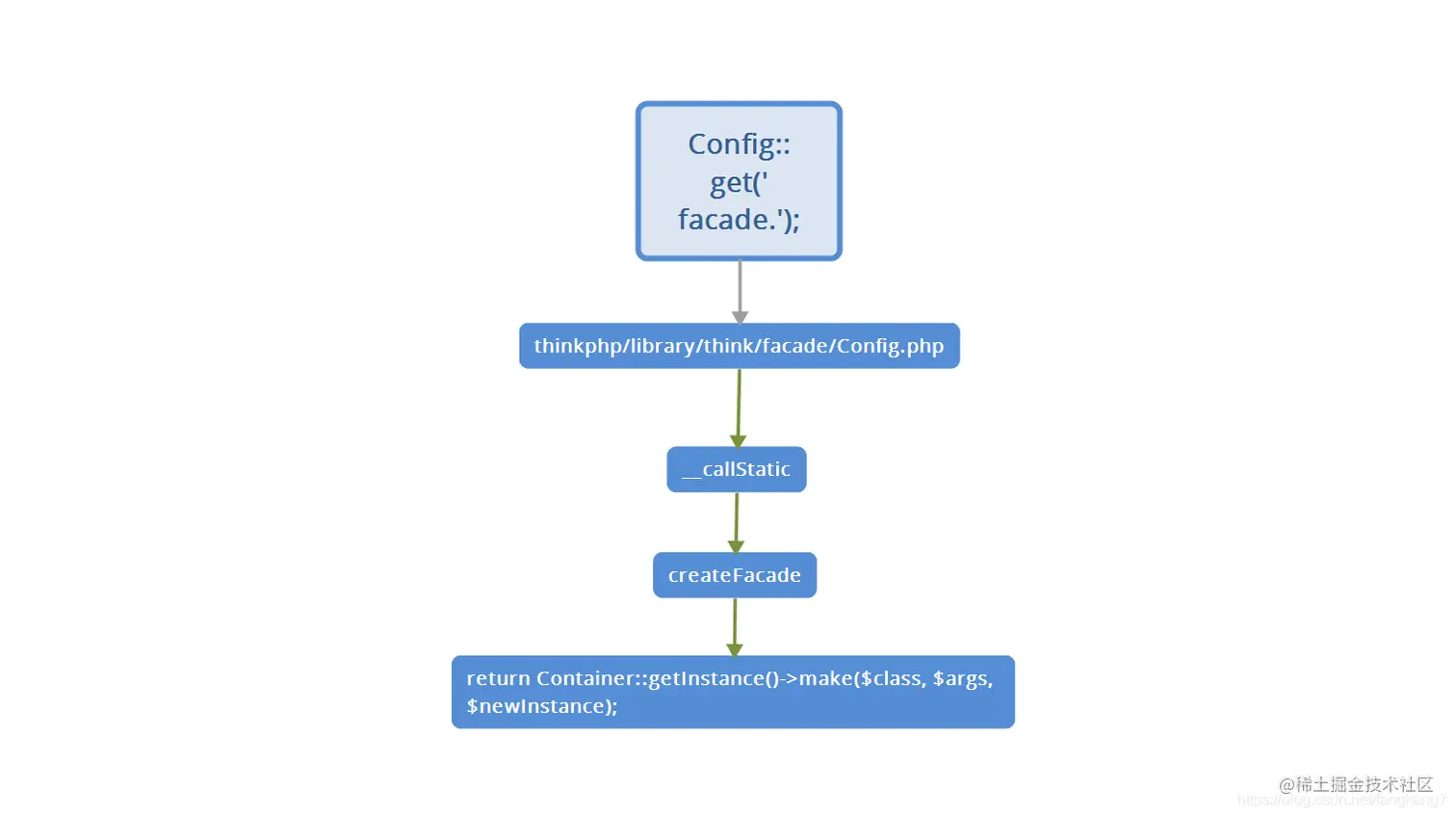 门面执行流程图