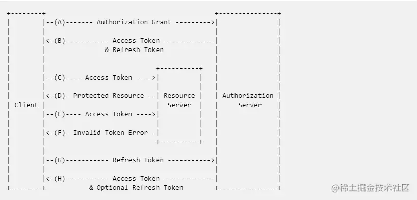 access_tokenVSrefresh_token