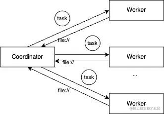 Coordinator 和 Worker 通信