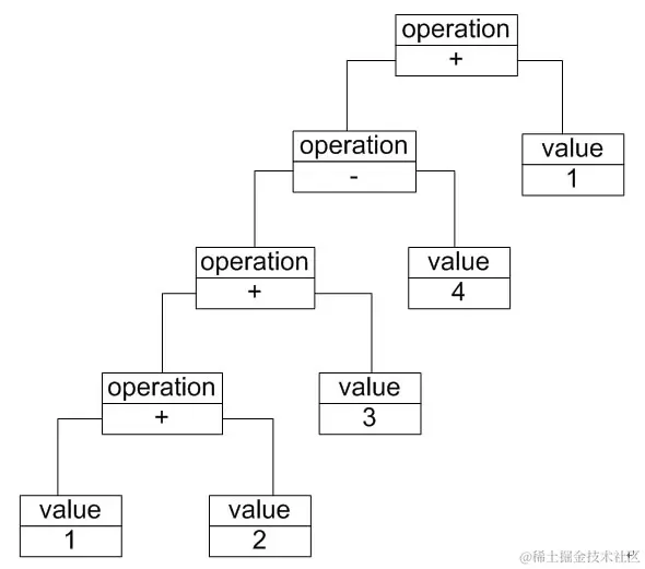 自定义语言的实现——解释器模式（二） - 图1