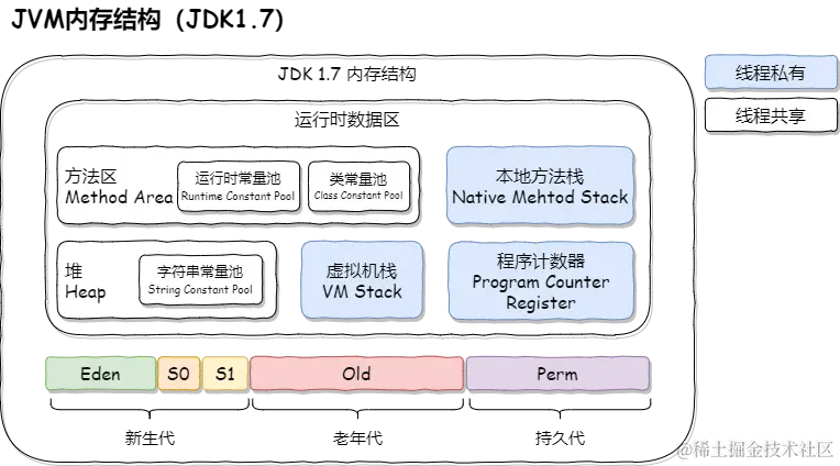 JVM内存结构（JDK1.7）.png