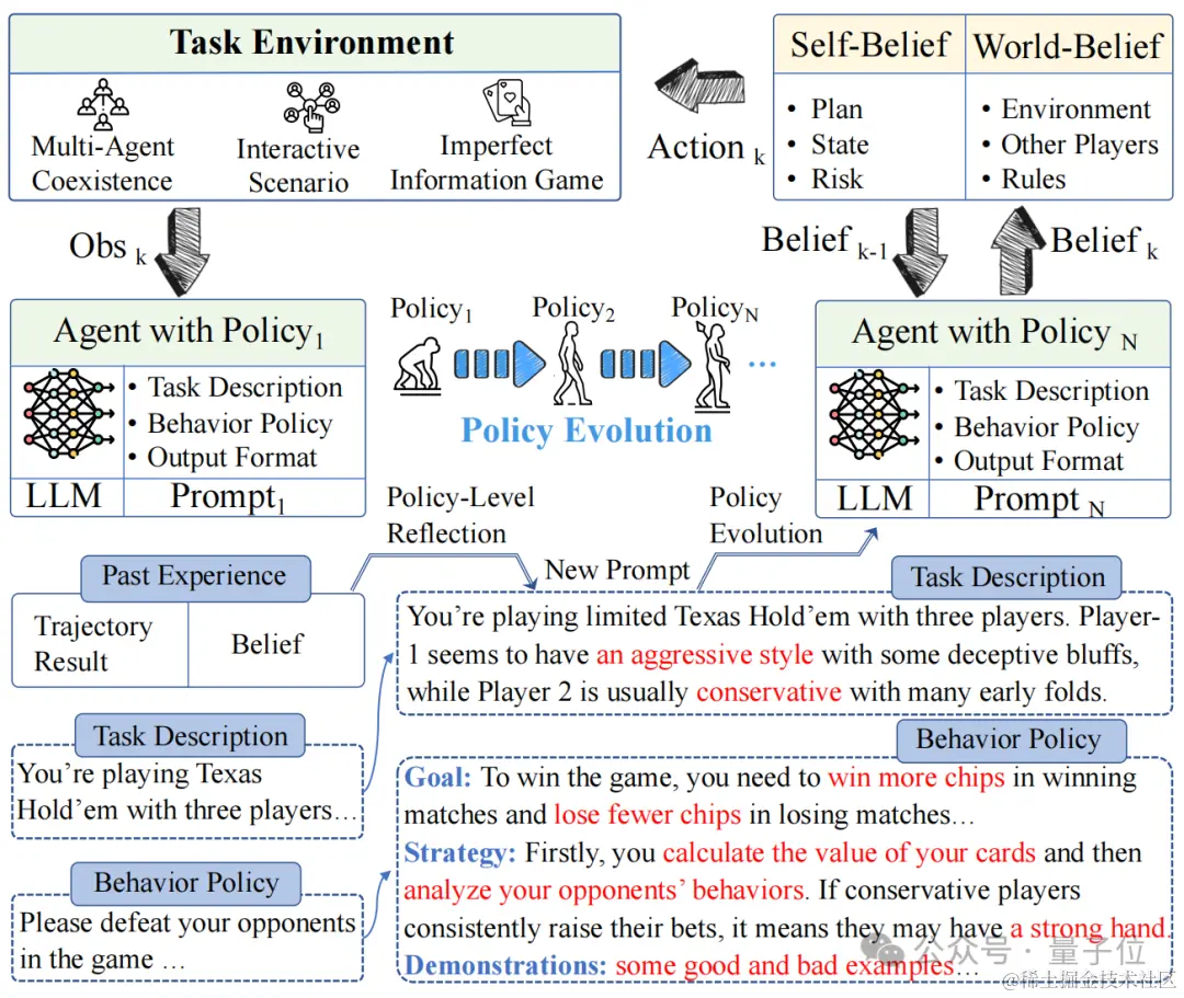 浙大&中科院让Agent学会自我进化，玩德州扑克心机尽显