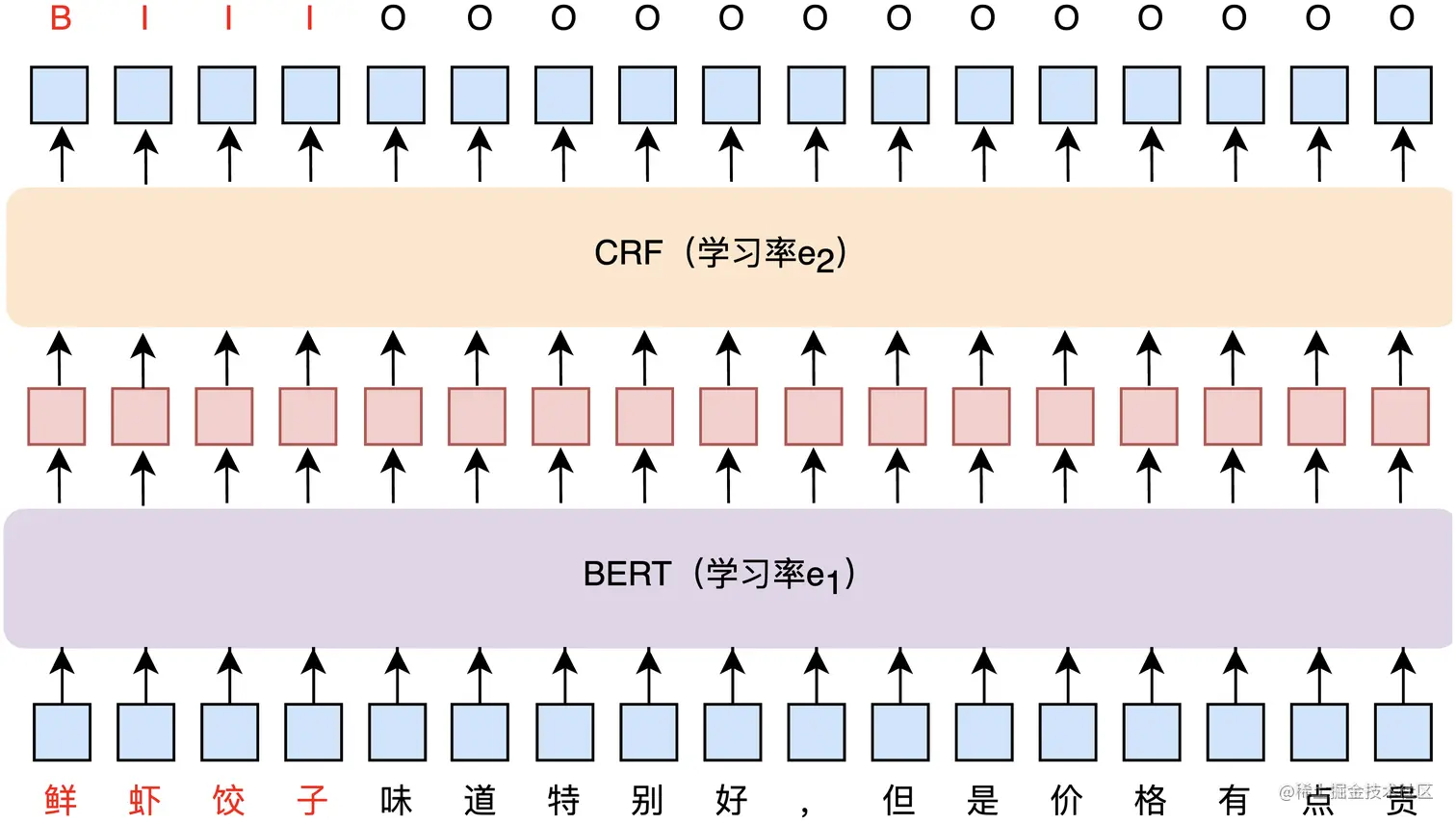 图5 BERT+CRF（BIO标记）