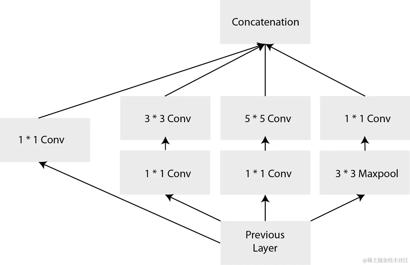 一个 Inception 模块的图表
