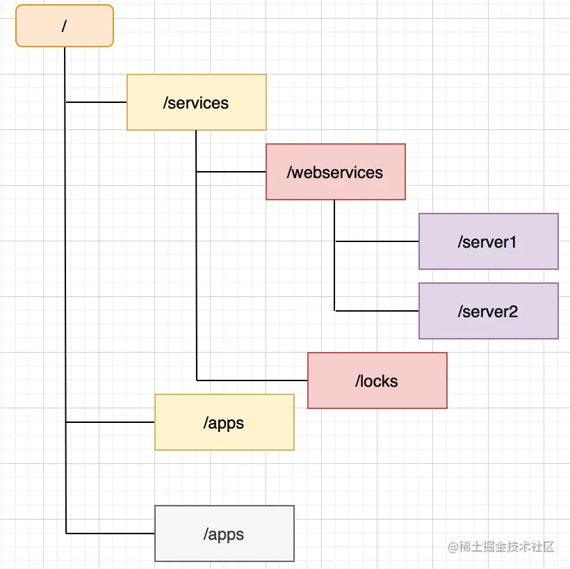 zookeeper 树形结构