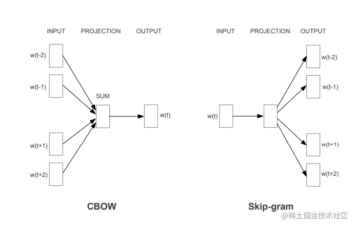word2vec architecture